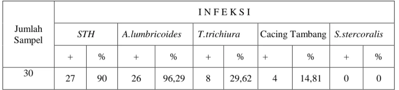 Tabel  1.  Frekuensi  dan  Persentase  infeksi  Soil  Transmitted  helminths  (STH)  pada  murid  kelas I SDN No