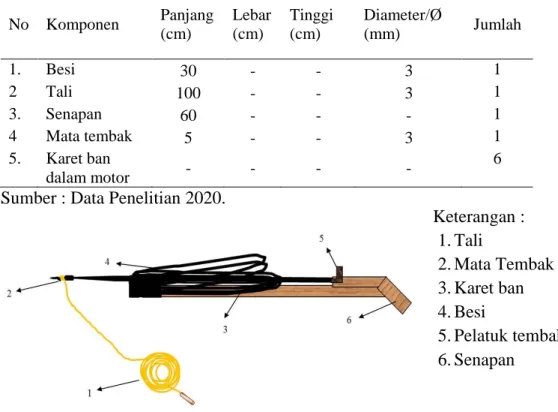 Tabel 6. Identifikasi Konstruksi Alat Tangkap Tembak Ikan  No  Komponen  Panjang  (cm)  Lebar (cm)  Tinggi (cm)  Diameter/Ø (mm)  Jumlah  1