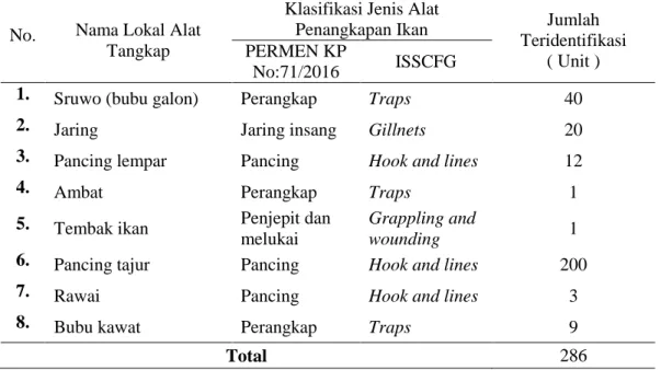 Tabel 1. Klasifikasi Jenis Alat Penangkapan Ikan yang Teridentifikasi di Perairan  Sungai Alai Kabupaten Tebo  