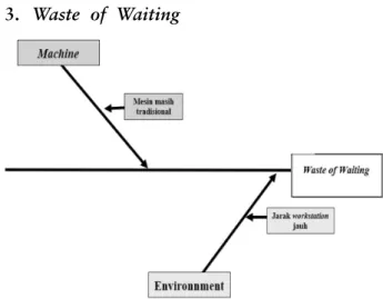 Gambar 5 Waste of Waiting