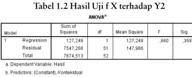Tabel 1.1 Hasil Uji f X terhadap Y1