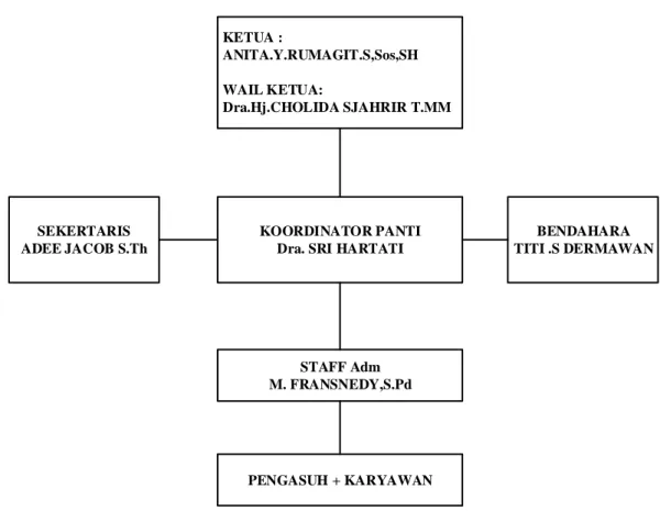 Gambar III.1 Struktur Organisasi Panti Werdha Wisma Mulia 