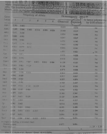 Tabel  di  atas  juga  menunjukkan  frekuensi  alel  pada  27  lokus  variabel. 