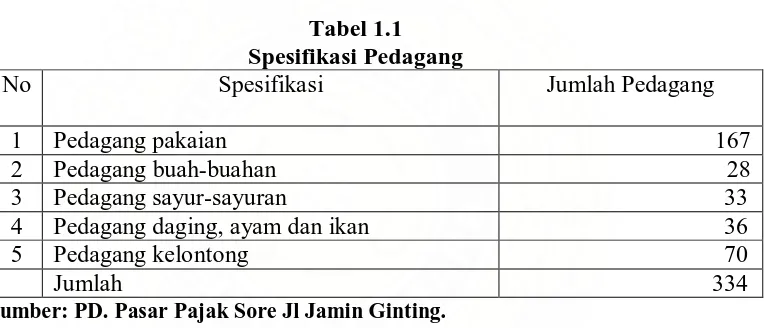 Tabel 1.1 Spesifikasi Pedagang 
