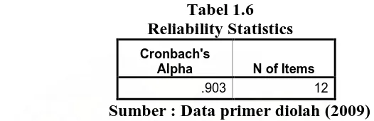 Tabel 1.6 Reliability Statistics 