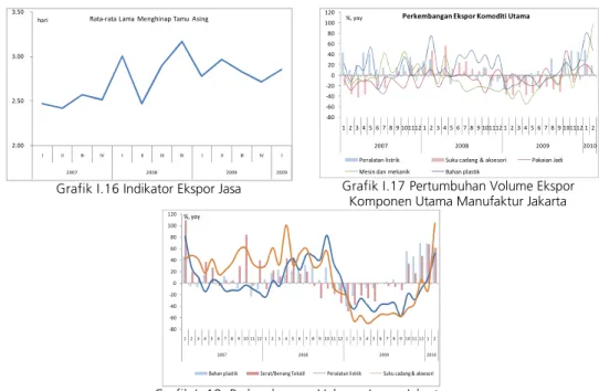 Grafik I.16 Indikator Ekspor Jasa  Grafik I.17 Pertumbuhan Volume Ekspor  Komponen Utama Manufaktur Jakarta 