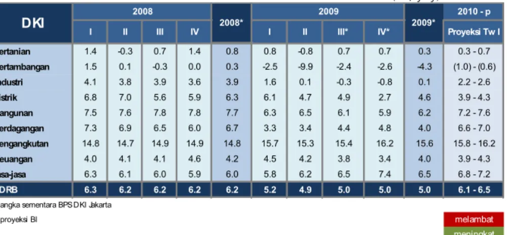 Tabel I.3 Pertumbuhan Ekonomi  Sisi Penawaran Jakarta (%, yoy) 