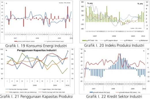 Grafik I. 19 Konsumsi Energi Industri  Grafik I. 20 Indeks Produksi Industri 