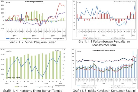 Grafik  I. 2  Survei Penjualan Eceran  Grafik I. 3 Perkembangan Pendaftaran  Mobil/Motor Baru 