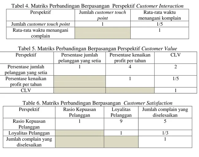 Tabel 4. Matriks Perbandingan Berpasangan  Perspektif Customer Interaction  Perspektif  Jumlah customer touch 