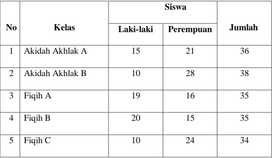 Tabel 3.1 Data mahasiswa Pendidikan Agama Islam angkatan 2017  