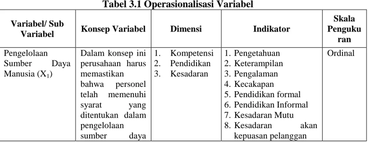 Tabel 3.1 Operasionalisasi Variabel  Variabel/ Sub 