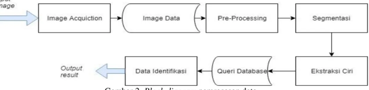Gambar 2. Block diagram pemrosesan data 