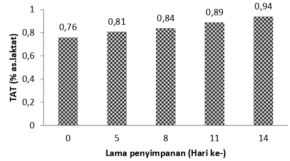 Gambar 4  Perubahan TAT soygurt selama penyimpanan 14 hari 