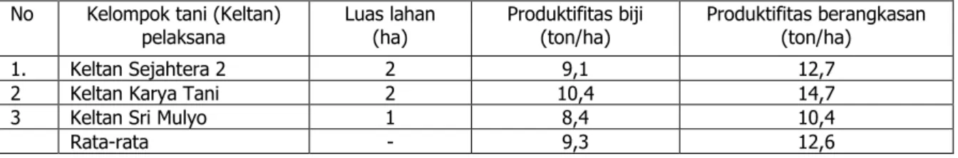 Tabel 2. Produktifitas biji dan berangkasan  Bima 3  di Nagari Koto Baru, Kecamatan Luhak Nan Duo, Kabupaten  Pasaman Barat