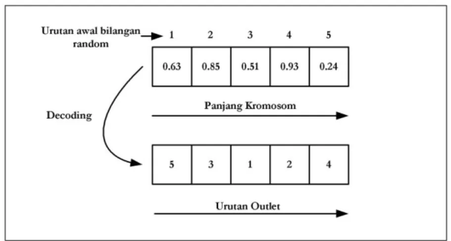 Gambar 2. Pembangkitan bilangan random (0-1) dan proses decoding 