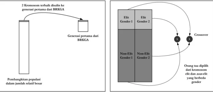 Gambar 5. Mekanisme individualinsertion    Gambar 6. Mekanisme pemilihan        orangtua dari BRKGA-GS 