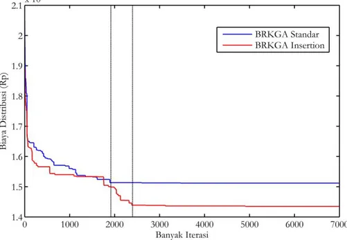 Gambar 8. BRKGA standar dan BRKGA dengan individualinsertion 