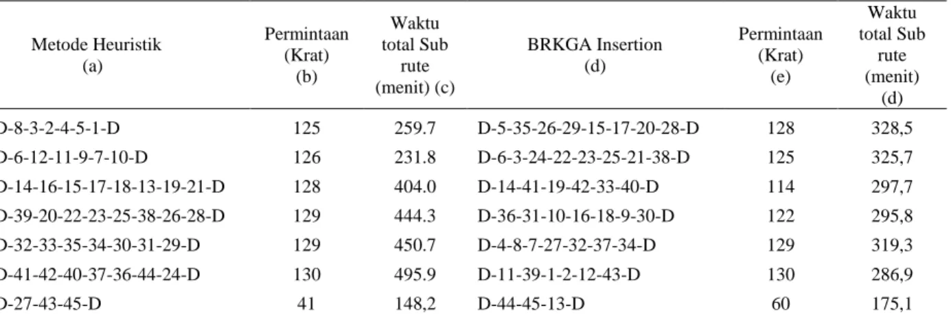 Tabel 4. Hasil metode heuristik dan metode BRKGA individual insertion 