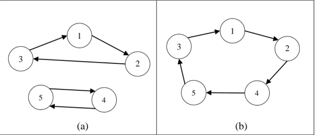 Gambar 1  Ilustrasi (a) Rute dengan subtour, (b) Rute tanpa subtour 