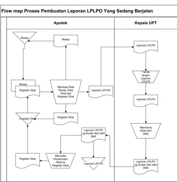 Gambar 4.6 Flowmap Proses Pembuatan Laporan LPLPO yang Sedang Berjalan 