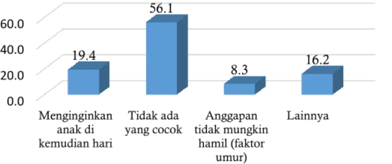 Gambar 9 Alasan Migran di Kulon Progo tidak Menggunakan Kontrasepsi   Meskipun  pengetahuan  terhadap  metode  kontrasepsi  diantara  para migran  cukup  baik,  tetapi  studi  ini  menemukan  tidak  semua  migran  memakai  alat  kontrasepsi