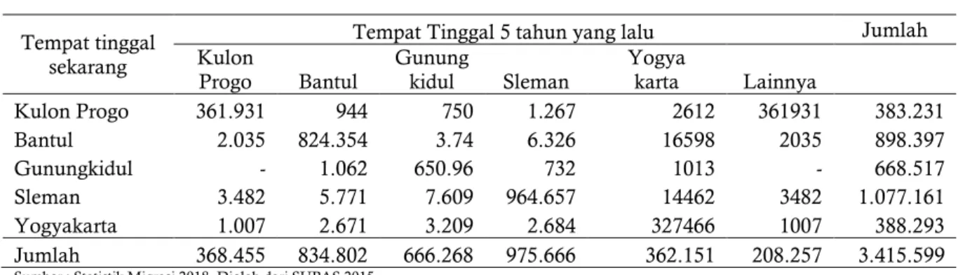 Tabel 2.3 Migrasi Masuk dan Keluar menurut Kecamatan, di Kulon Progo, 2014-2018 
