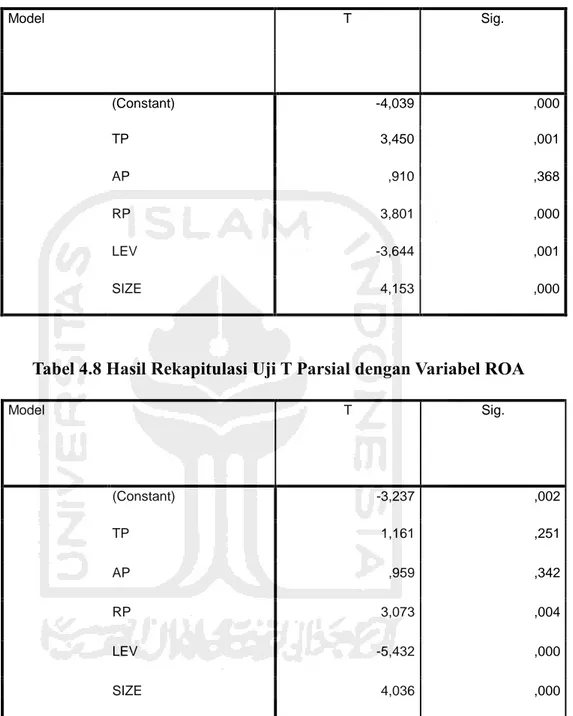Tabel 4.7 Hasil Rekapitulasi Uji T Parsial dengan Variabel Tobin’s Q 