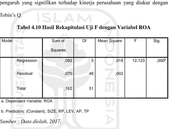 Tabel 4.10 Hasil Rekapitulasi Uji F dengan Variabel ROA 
