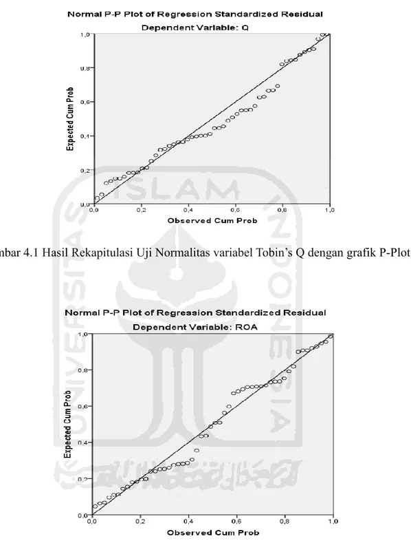 Gambar 4.1 Hasil Rekapitulasi Uji Normalitas variabel Tobin’s Q dengan grafik P-Plot 