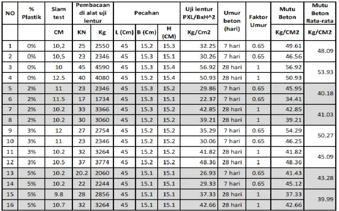 Gambar 4 : Mutu beton umur 7 dan 28 hari 