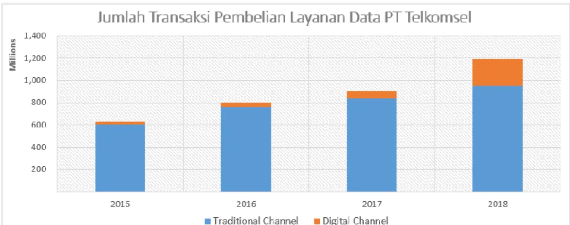 Gambar 1. 1 Jumlah Transaksi Pembelian Paket Layanan Data PT.Telkomsel  (Sumber : Internal Data Telkomsel – Service Performance Management 