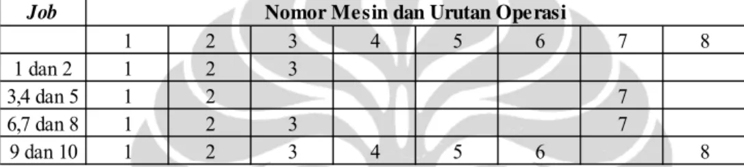 Tabel 2.2. Urutan Operasi setiap Job 
