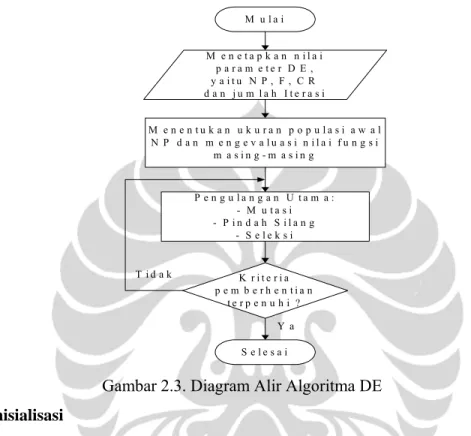 Gambar 2.3. Diagram Alir Algoritma DE 