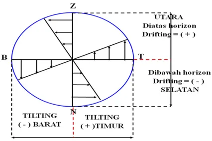 Gambar  10. Diagram Tilting dan Drifting 