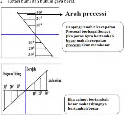 Gambar  11. Diagram Precessi  