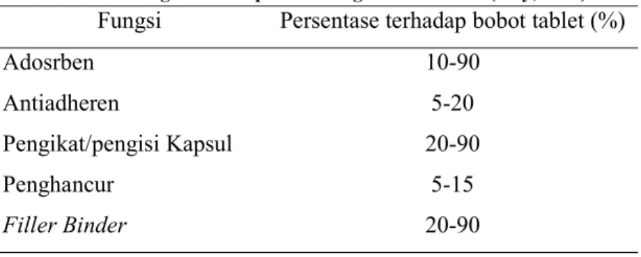 Tabel II. Fungsi Avicel ®  pada Berbagai Konsentrasi (Guy, 2009)  Fungsi  Persentase terhadap bobot tablet (%) 