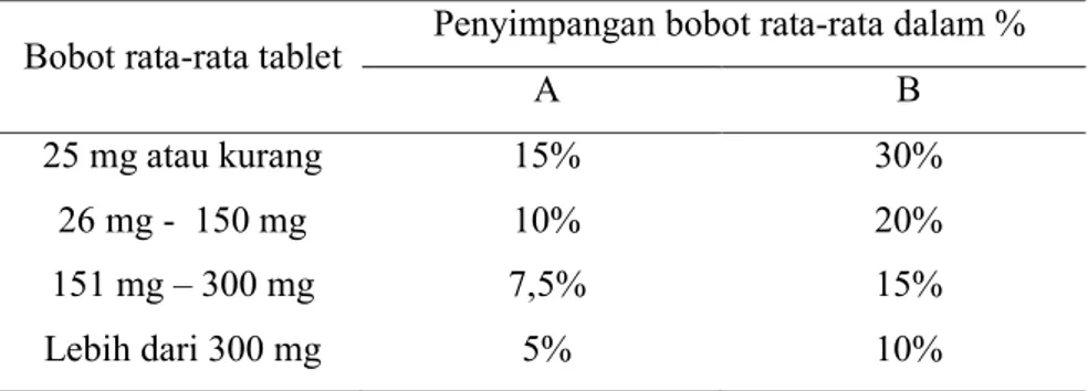 Tabel I. Persyaratan Penyimpangan Bobot Tablet (Depkes, 1979)  Bobot rata­rata tablet  Penyimpangan bobot rata­rata dalam % 