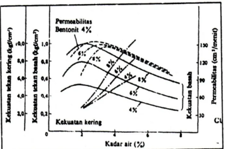 Gambar 2.10 Pengaruh Kadar Air dan Bentonit pada pasir diikat Bentonit (sumber : Tata Surdia, Khenji Chi Jiwa, 1996, hal 112)