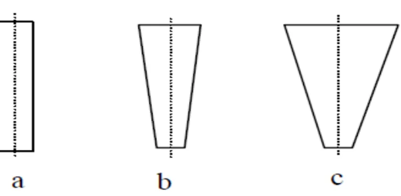 Gambar 2.20 : Riser: a. Model 1, b Model 2. C Model 3