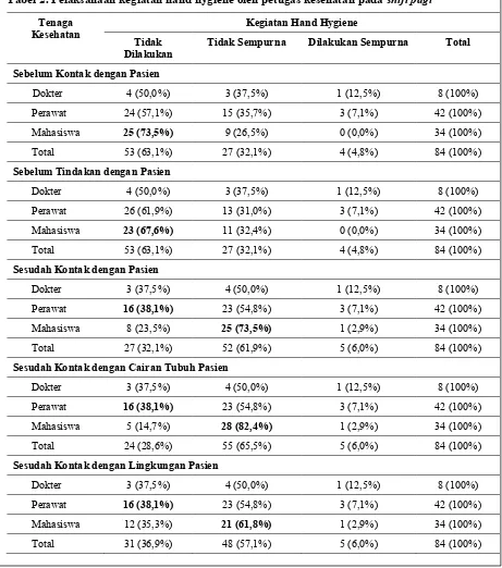 Tabel 2. Pelaksanaan kegiatan hand hygiene oleh petugas kesehatan pada shift pagi 