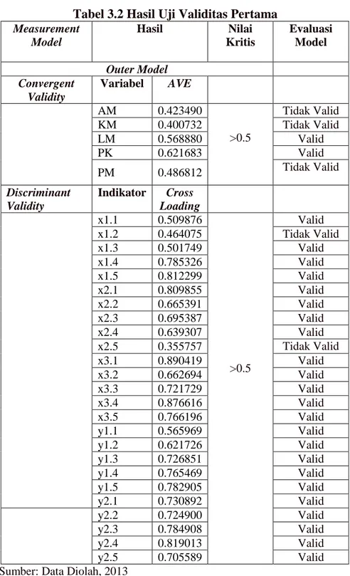Tabel 3.2 Hasil Uji Validitas Pertama  Measurement  Model  Hasil  Nilai  Kritis  Evaluasi Model  Outer Model  Convergent  Validity  Variabel  AVE  AM  0.423490  &gt;0.5  Tidak Valid KM 0.400732 Tidak Valid  LM  0.568880  Valid  PK  0.621683  Valid  PM  0.4