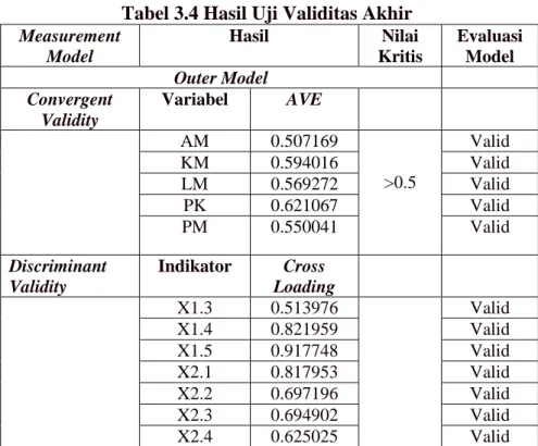 Tabel 3.4 Hasil Uji Validitas Akhir  Measurement  Model  Hasil  Nilai  Kritis  Evaluasi Model  Outer Model  Convergent  Validity  Variabel  AVE  AM  0.507169  &gt;0.5  Valid KM 0.594016 Valid  LM  0.569272  Valid  PK  0.621067  Valid  PM  0.550041  Valid  