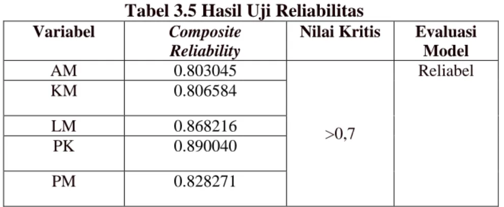 Tabel 3.5 Hasil Uji Reliabilitas  Variabel  Composite 
