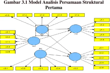 Gambar 3.1 Model Analisis Persamaan Struktural  Pertama