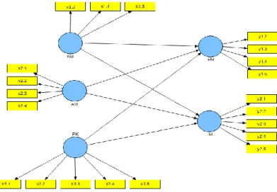 Gambar 3.2 Model Analisis Persamaan Struktural Akhir 