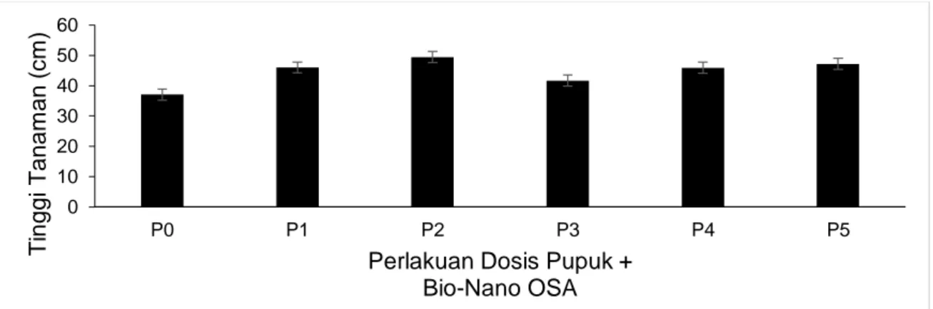 Gambar  1.  Hasil  pengamatan  tinggi  tanaman  kedelai  hitam  Detam-1  pada  Ultisol  Natar  dengan beberapa perlakuan aplikasi pupuk dan Bio-Nano OSA