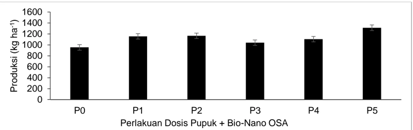 Gambar 3. Produksi kedelai hitam varietas Detam-1 menggunakan 4 L ha -1  Bio-Nano OSA  pada Ultisol Natar