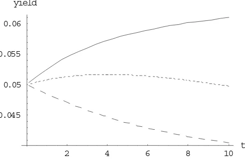 Figure 1 plots the zero-coupon yield curve corresponding to the set Ω1 (straight line), Ω2