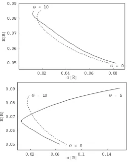 Figure 5 plots the returns of the basic immunization strategy in the mean-standard deviation